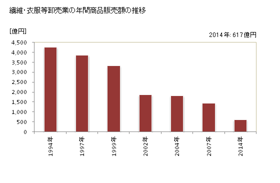 グラフ 年次 石川県の繊維・衣服等卸売業の状況 繊維・衣服等卸売業の年間商品販売額の推移