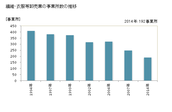 グラフ 年次 石川県の繊維・衣服等卸売業の状況 繊維・衣服等卸売業の事業所数の推移