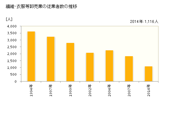 グラフ 年次 石川県の繊維・衣服等卸売業の状況 繊維・衣服等卸売業の従業者数の推移