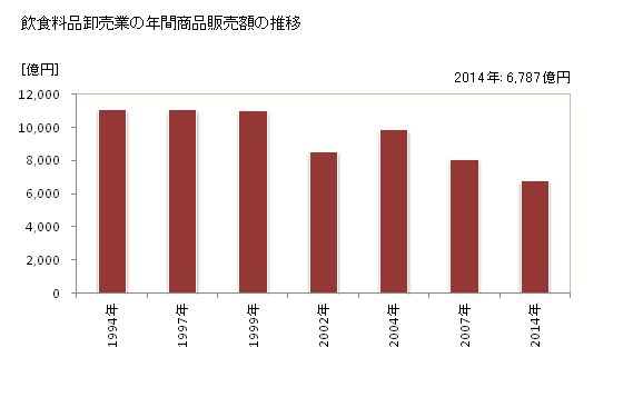 グラフ 年次 石川県の飲食料品卸売業の状況 飲食料品卸売業の年間商品販売額の推移