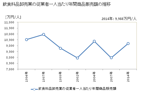 グラフ 年次 石川県の飲食料品卸売業の状況 飲食料品卸売業の従業者一人当たり年間商品販売額の推移