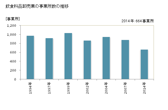 グラフ 年次 石川県の飲食料品卸売業の状況 飲食料品卸売業の事業所数の推移