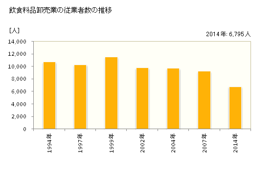 グラフ 年次 石川県の飲食料品卸売業の状況 飲食料品卸売業の従業者数の推移