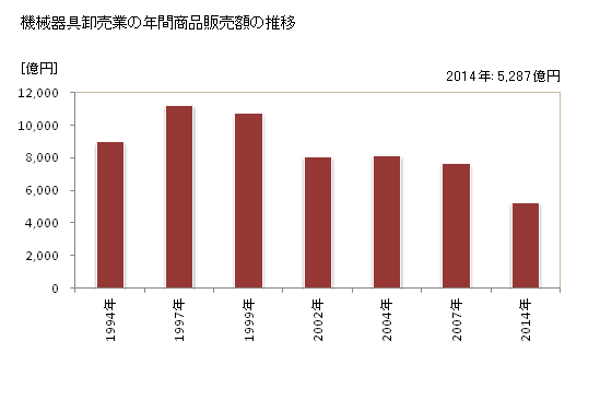 グラフ 年次 石川県の機械器具卸売業の状況 機械器具卸売業の年間商品販売額の推移