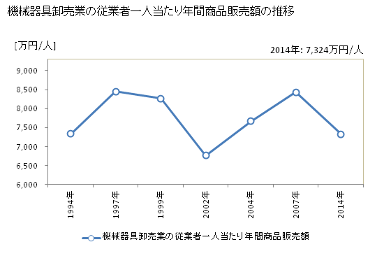 グラフ 年次 石川県の機械器具卸売業の状況 機械器具卸売業の従業者一人当たり年間商品販売額の推移