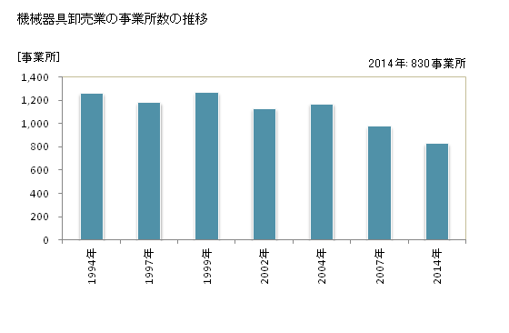 グラフ 年次 石川県の機械器具卸売業の状況 機械器具卸売業の事業所数の推移