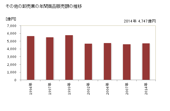 グラフ 年次 石川県のその他の卸売業の状況 その他の卸売業の年間商品販売額の推移