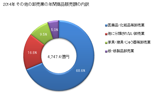 グラフ 年次 石川県のその他の卸売業の状況 その他の卸売業の年間商品販売額の内訳