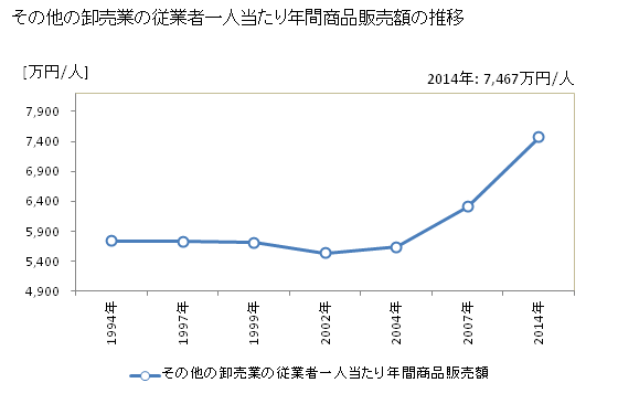 グラフ 年次 石川県のその他の卸売業の状況 その他の卸売業の従業者一人当たり年間商品販売額の推移