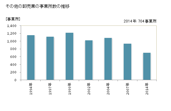 グラフ 年次 石川県のその他の卸売業の状況 その他の卸売業の事業所数の推移