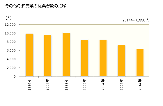 グラフ 年次 石川県のその他の卸売業の状況 その他の卸売業の従業者数の推移