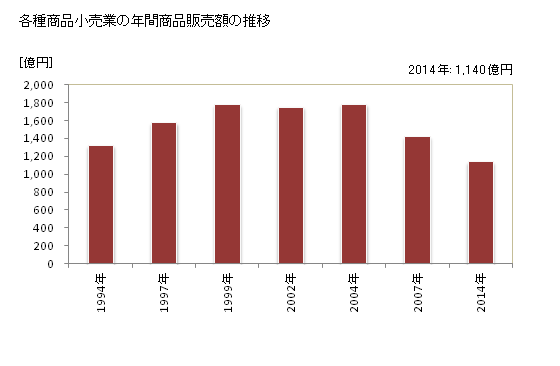 グラフ 年次 石川県の各種商品小売業の状況 各種商品小売業の年間商品販売額の推移