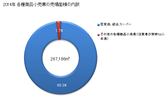 グラフ 年次 石川県の各種商品小売業の状況 各種商品小売業の売場面積の内訳