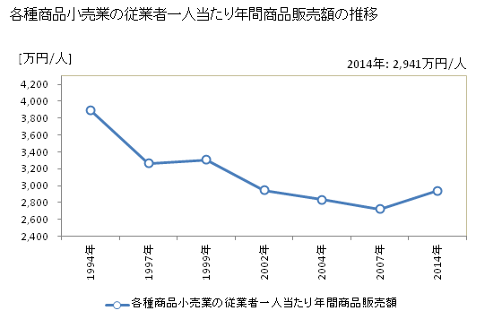 グラフ 年次 石川県の各種商品小売業の状況 各種商品小売業の従業者一人当たり年間商品販売額の推移