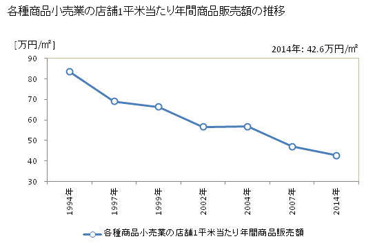 グラフ 年次 石川県の各種商品小売業の状況 各種商品小売業の店舗1平米当たり年間商品販売額の推移