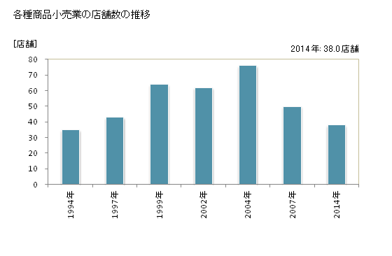 グラフ 年次 石川県の各種商品小売業の状況 各種商品小売業の店舗数の推移