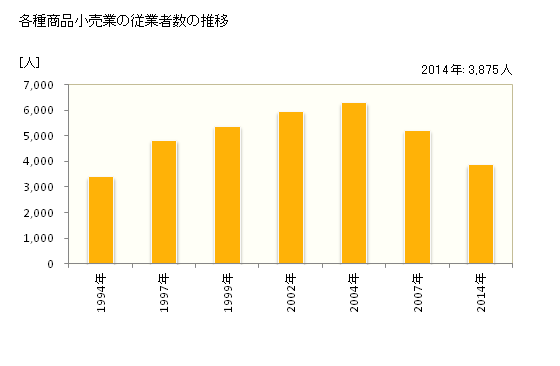 グラフ 年次 石川県の各種商品小売業の状況 各種商品小売業の従業者数の推移