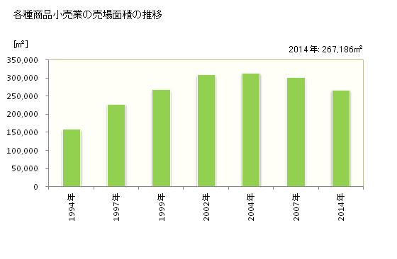 グラフ 年次 石川県の各種商品小売業の状況 各種商品小売業の売場面積の推移