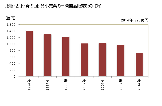 グラフ 年次 石川県の織物・衣服・身の回り品小売業の状況 織物・衣服・身の回り品小売業の年間商品販売額の推移