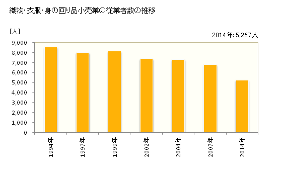 グラフ 年次 石川県の織物・衣服・身の回り品小売業の状況 織物・衣服・身の回り品小売業の従業者数の推移