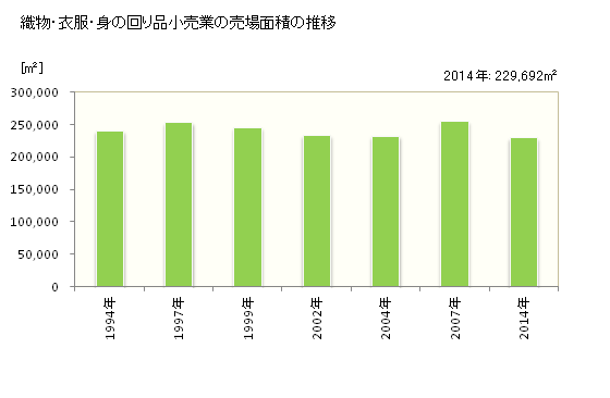 グラフ 年次 石川県の織物・衣服・身の回り品小売業の状況 織物・衣服・身の回り品小売業の売場面積の推移