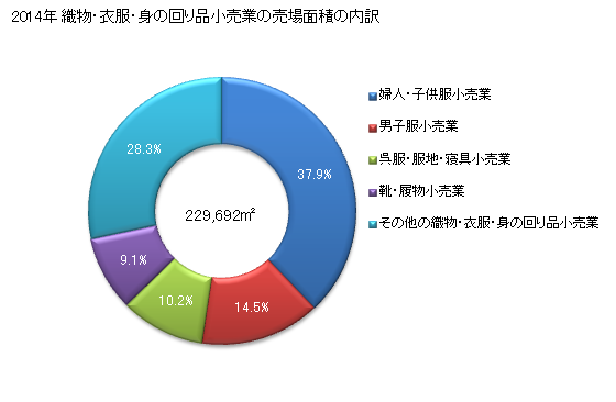 グラフ 年次 石川県の織物・衣服・身の回り品小売業の状況 織物・衣服・身の回り品小売業の売場面積の内訳