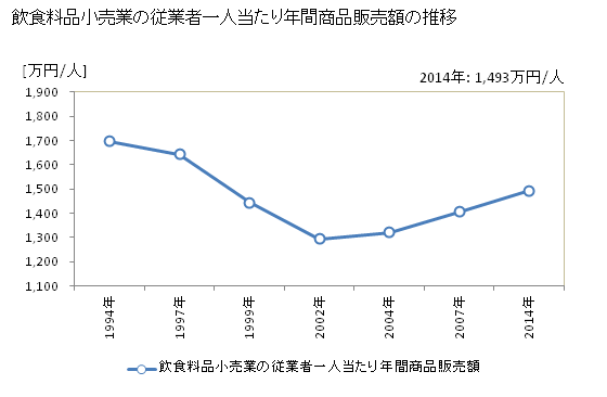 グラフ 年次 石川県の飲食料品小売業の状況 飲食料品小売業の従業者一人当たり年間商品販売額の推移