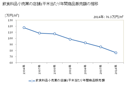 グラフ 年次 石川県の飲食料品小売業の状況 飲食料品小売業の店舗1平米当たり年間商品販売額の推移