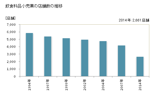 グラフ 年次 石川県の飲食料品小売業の状況 飲食料品小売業の店舗数の推移