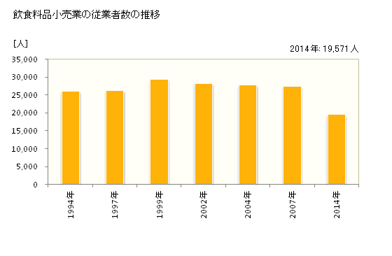 グラフ 年次 石川県の飲食料品小売業の状況 飲食料品小売業の従業者数の推移