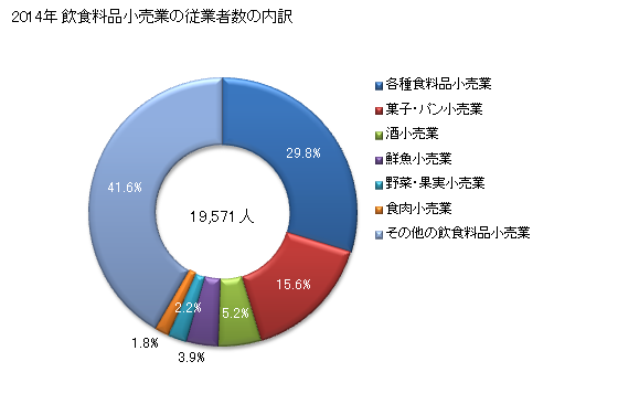 グラフ 年次 石川県の飲食料品小売業の状況 飲食料品小売業の従業者数の内訳