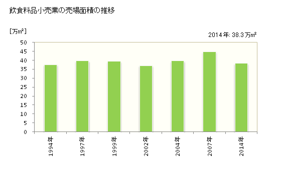 グラフ 年次 石川県の飲食料品小売業の状況 飲食料品小売業の売場面積の推移