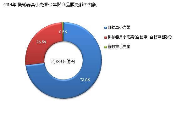 グラフ 年次 石川県の機械器具小売業の状況 機械器具小売業の年間商品販売額の内訳