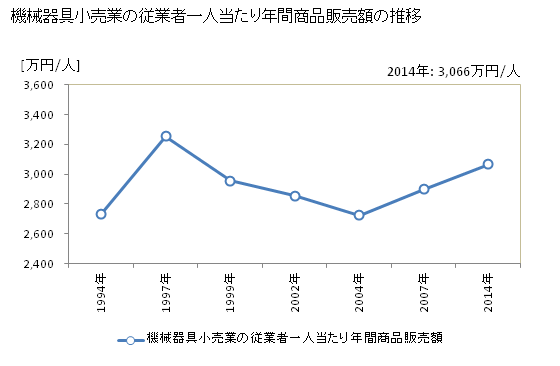 グラフ 年次 石川県の機械器具小売業の状況 機械器具小売業の従業者一人当たり年間商品販売額の推移