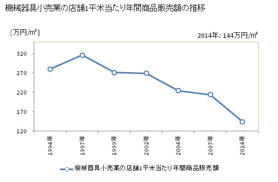 グラフ 年次 石川県の機械器具小売業の状況 機械器具小売業の店舗1平米当たり年間商品販売額の推移