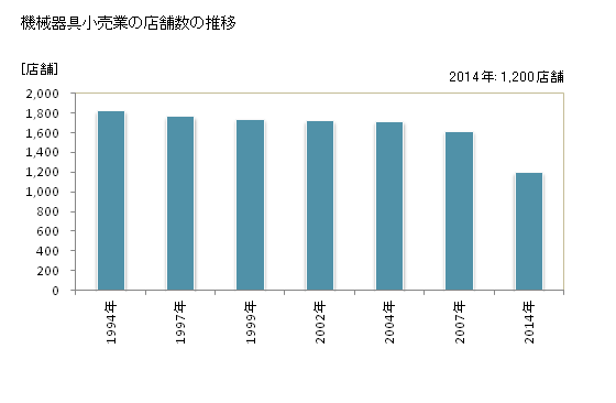 グラフ 年次 石川県の機械器具小売業の状況 機械器具小売業の店舗数の推移