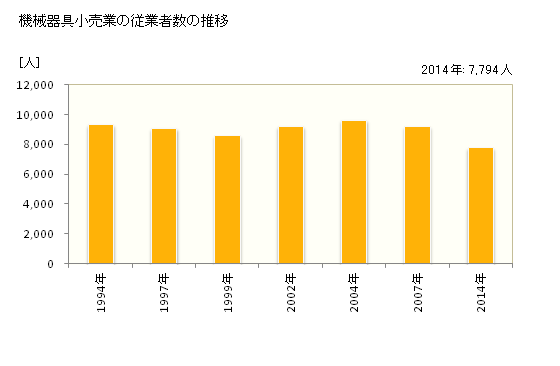 グラフ 年次 石川県の機械器具小売業の状況 機械器具小売業の従業者数の推移