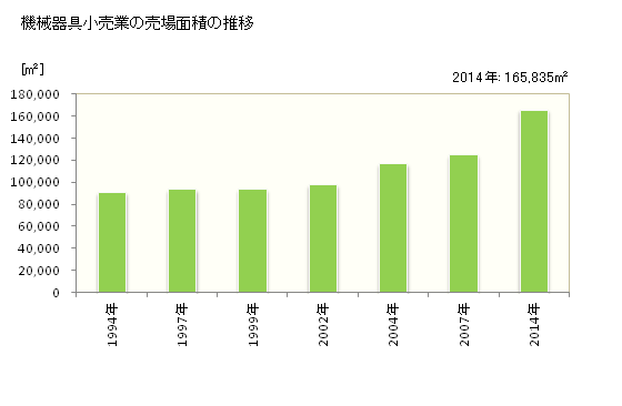 グラフ 年次 石川県の機械器具小売業の状況 機械器具小売業の売場面積の推移