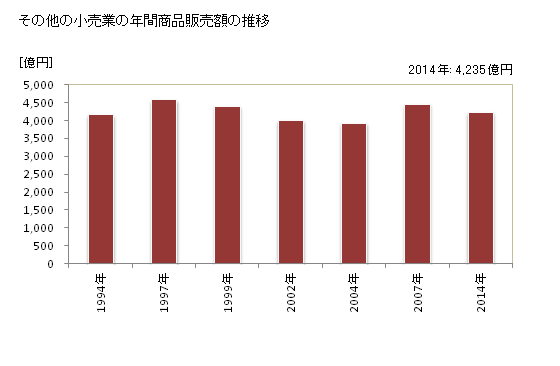グラフ 年次 石川県のその他の小売業の状況 その他の小売業の年間商品販売額の推移