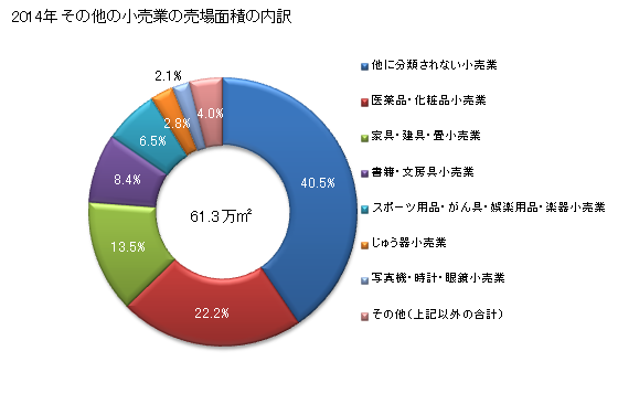 グラフ 年次 石川県のその他の小売業の状況 その他の小売業の売場面積の内訳