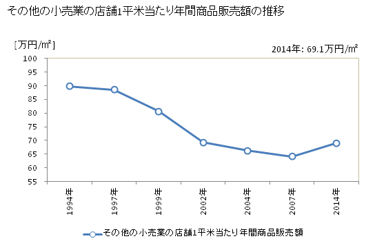 グラフ 年次 石川県のその他の小売業の状況 その他の小売業の店舗1平米当たり年間商品販売額の推移