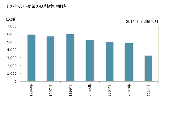 グラフ 年次 石川県のその他の小売業の状況 その他の小売業の店舗数の推移