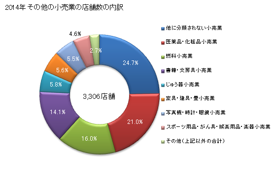 グラフ 年次 石川県のその他の小売業の状況 その他の小売業の店舗数の内訳