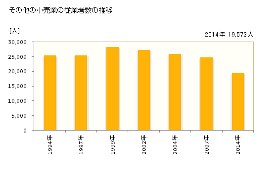 グラフ 年次 石川県のその他の小売業の状況 その他の小売業の従業者数の推移