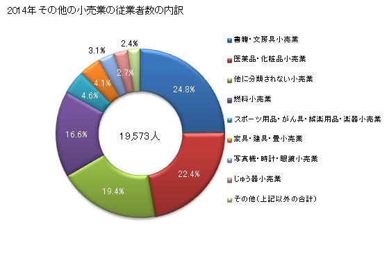 グラフ 年次 石川県のその他の小売業の状況 その他の小売業の従業者数の内訳