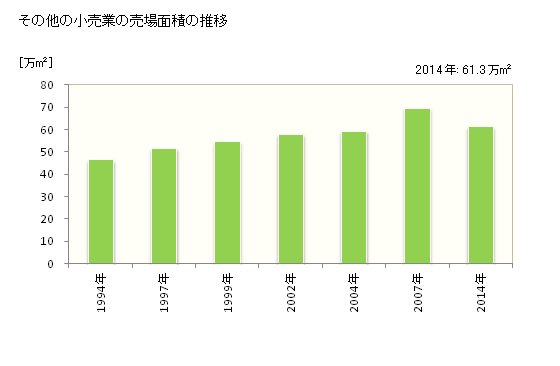 グラフ 年次 石川県のその他の小売業の状況 その他の小売業の売場面積の推移