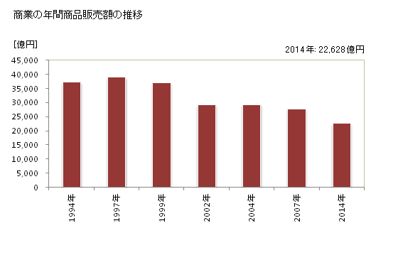 グラフ 年次 金沢市(ｶﾅｻﾞﾜｼ 石川県)の商業の状況 商業の年間商品販売額の推移