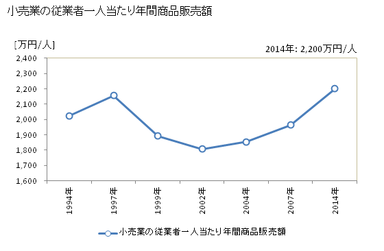グラフ 年次 金沢市(ｶﾅｻﾞﾜｼ 石川県)の商業の状況 小売業の従業者一人当たり年間商品販売額