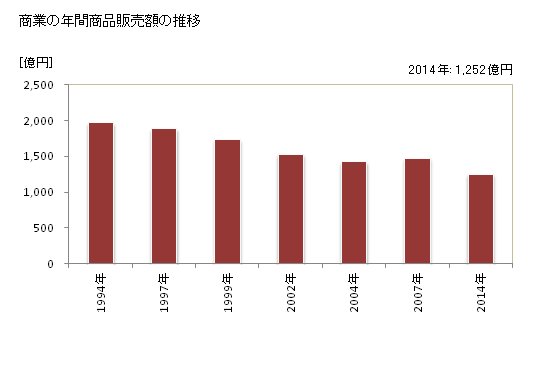 グラフ 年次 七尾市(ﾅﾅｵｼ 石川県)の商業の状況 商業の年間商品販売額の推移