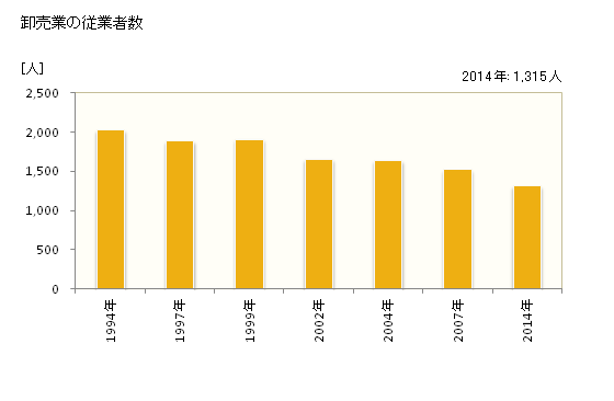グラフ 年次 七尾市(ﾅﾅｵｼ 石川県)の商業の状況 卸売業の従業者数
